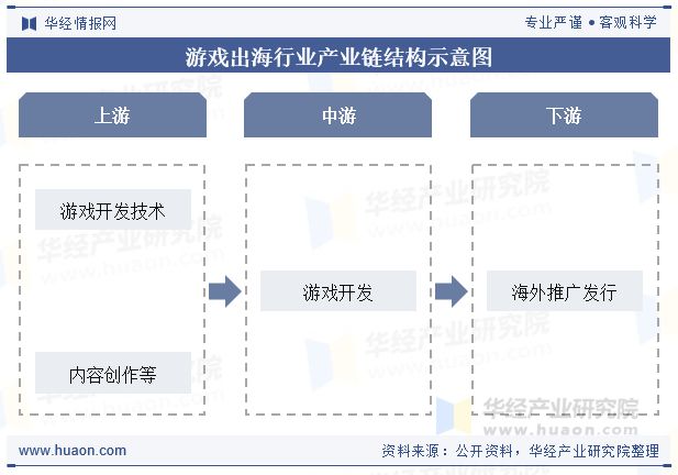 2025年中国游戏出海行业发展现状及趋势分析今日欢呼孙大圣争做文化出海擎旗手「图」(图4)
