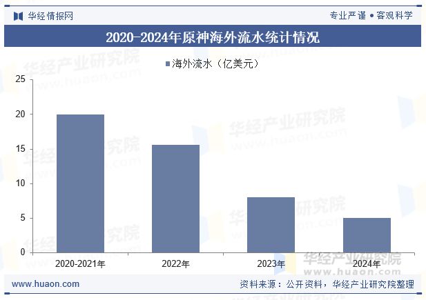 2025年中国游戏出海行业发展现状及趋势分析今日欢呼孙大圣争做文化出海擎旗手「图」(图10)