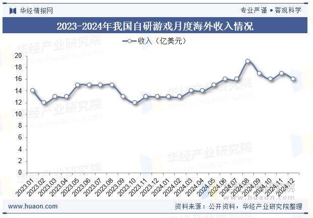2025年中国游戏出海行业发展现状及趋势分析今日欢呼孙大圣争做文化出海擎旗手「图」(图7)