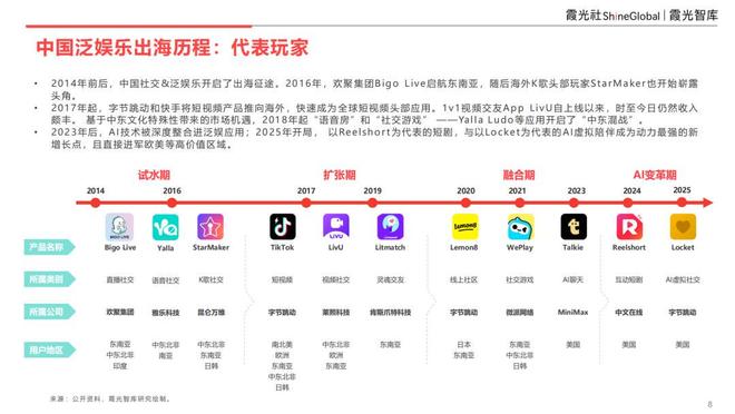 AI重构社交泛化生态应用创新与交互体验的双维裂变｜出海洞察(图2)