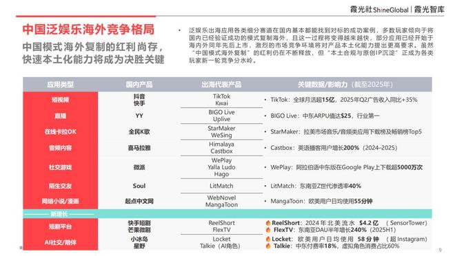 AI重构社交泛化生态应用创新与交互体验的双维裂变｜出海洞察(图3)