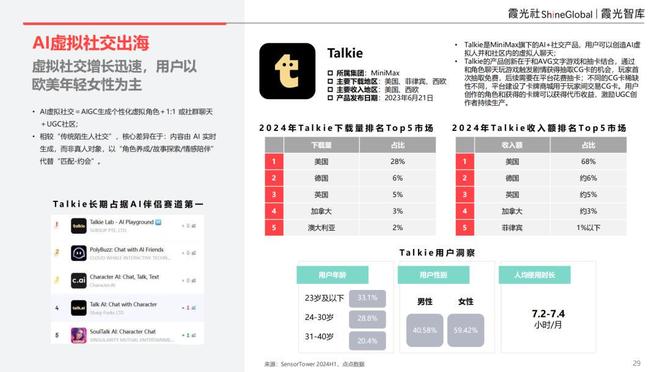 AI重构社交泛化生态应用创新与交互体验的双维裂变｜出海洞察(图10)