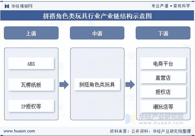 2025年中国拼搭角色类玩具行业产业链、市场规模及发展趋势分析