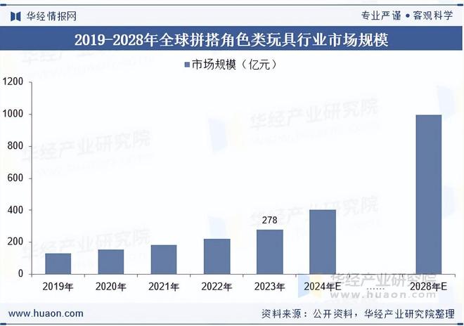 2025年中国拼搭角色类玩具行业产业链、市场规模及发展趋势分析(图3)