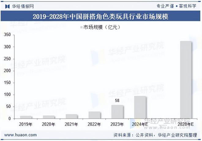 2025年中国拼搭角色类玩具行业产业链、市场规模及发展趋势分析(图4)