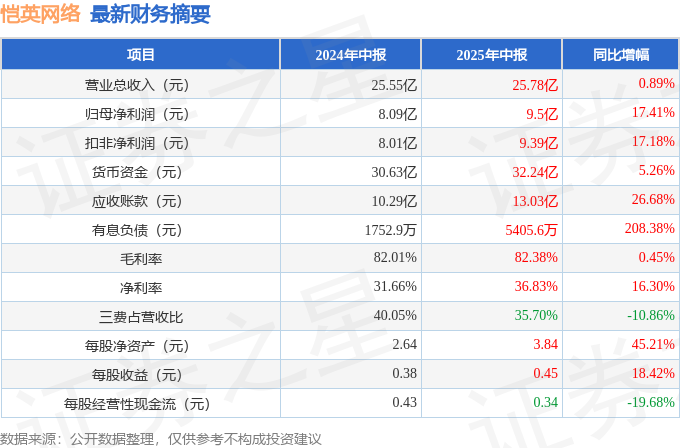 恺英网络（002517）2025年中报简析：营收净利润同比双双增长盈利能力上升