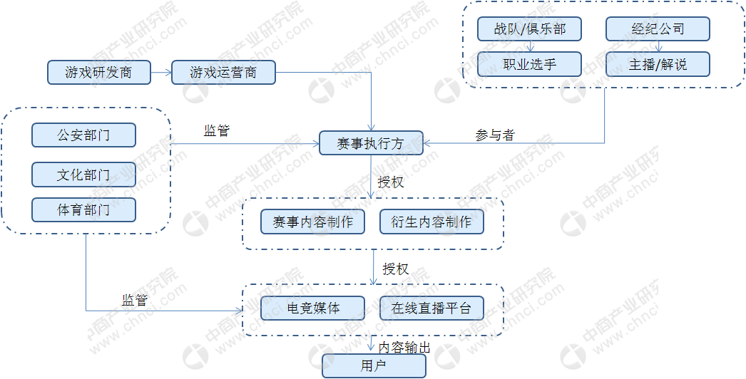 2018年中国电子竞技行业产业链及相关政策分析（图）(图2)
