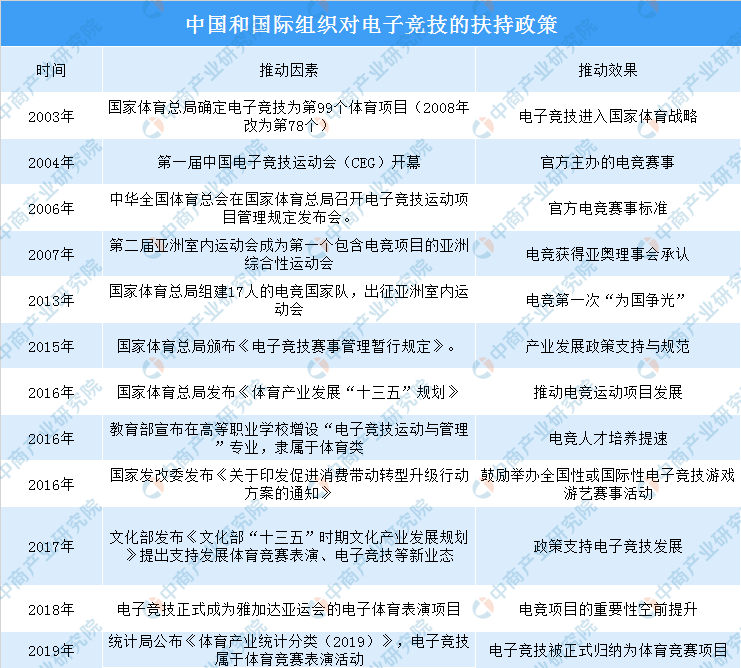 2019年中国电子竞技产业市场现状分析及发展趋势预测（附产业链）
