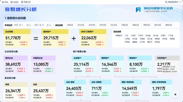 获客成本高？拉新难？手把手教你做客群增长分析