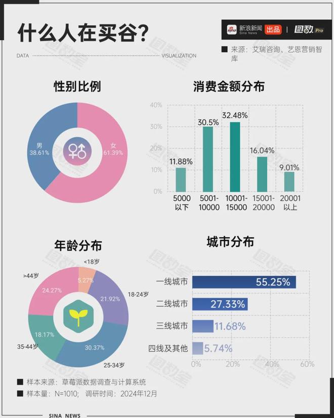 二手市场溢价10000%炒谷比炒股还赚？(图2)