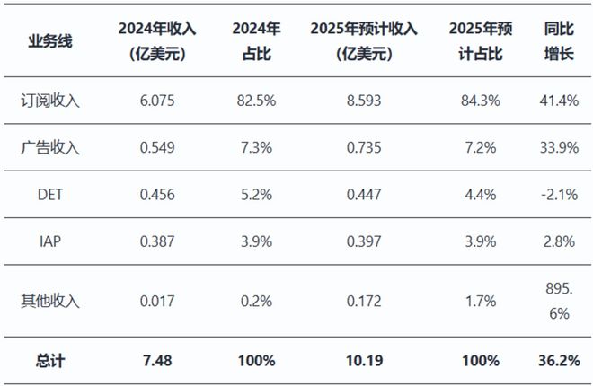「一页纸」讲透美股公司之：Duolingo学习的外衣游戏的内核(图3)