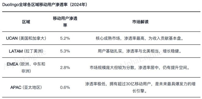 「一页纸」讲透美股公司之：Duolingo学习的外衣游戏的内核(图9)