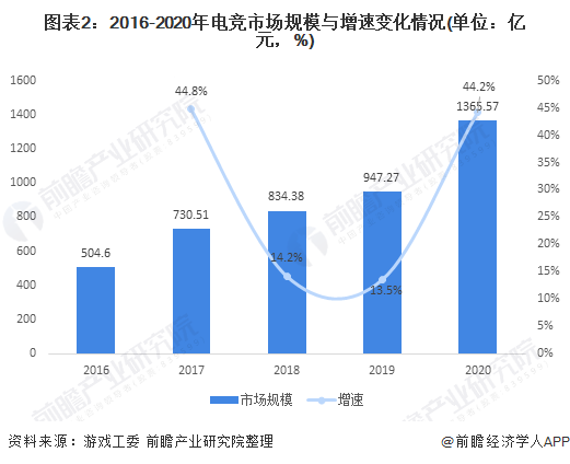 行业深度！十张图了解2021年中国电竞行业发展 电竞发展过快、人才供给马尘不及(图2)