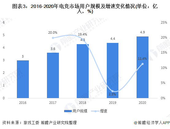 行业深度！十张图了解2021年中国电竞行业发展 电竞发展过快、人才供给马尘不及(图3)