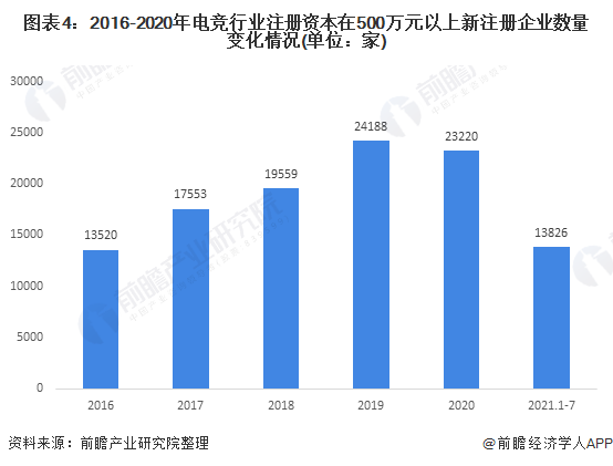 行业深度！十张图了解2021年中国电竞行业发展 电竞发展过快、人才供给马尘不及(图4)