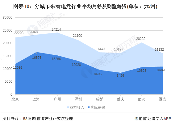 行业深度！十张图了解2021年中国电竞行业发展 电竞发展过快、人才供给马尘不及(图10)