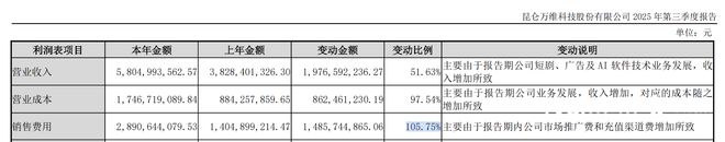 研发与销售费用占营收7成押宝短剧的昆仑万维今年亏超6亿