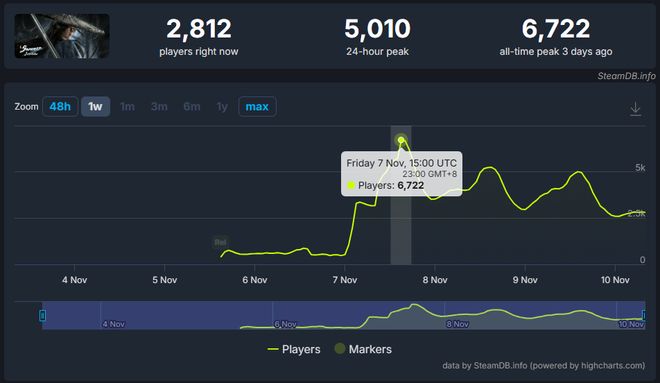 成长为长青游戏的《逆水寒》两年后正式上线个区域市场(图18)