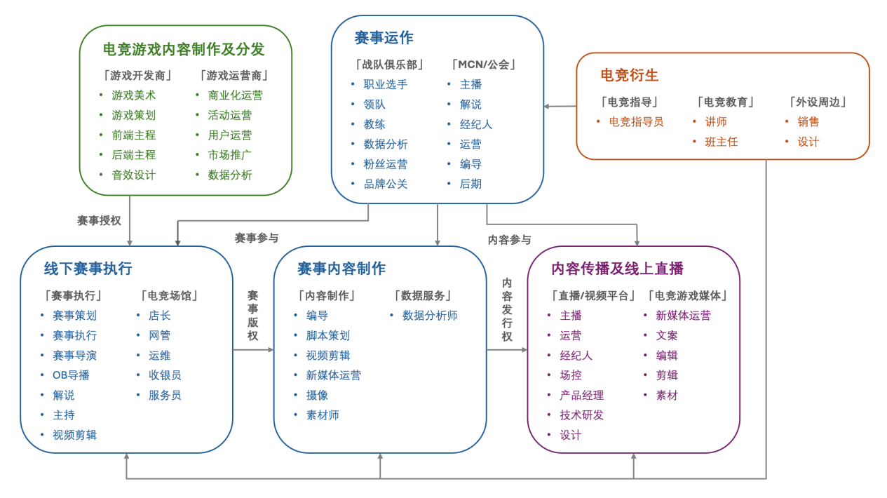 《2024年中国电竞行业职业发展报告》发布电竞行业涌现千万量级的新职业