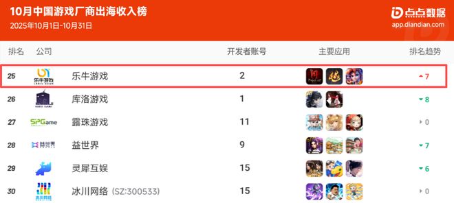 乐牛两大爆款！《I9》月流超2000万新游欧美2个月斩获4400万！(图3)