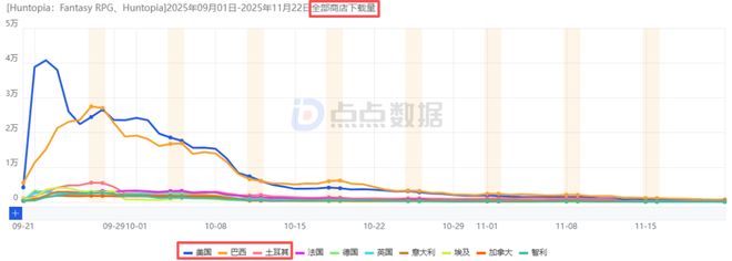 乐牛两大爆款！《I9》月流超2000万新游欧美2个月斩获4400万！(图8)