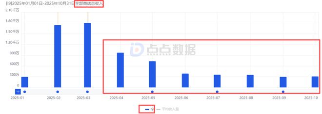 乐牛两大爆款！《I9》月流超2000万新游欧美2个月斩获4400万！(图19)