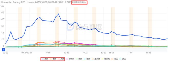 乐牛两大爆款！《I9》月流超2000万新游欧美2个月斩获4400万！(图9)