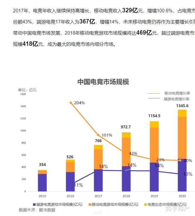 全球电子竞技市场规模首次突破2000亿美元移动电竞成为增长最快细分领域