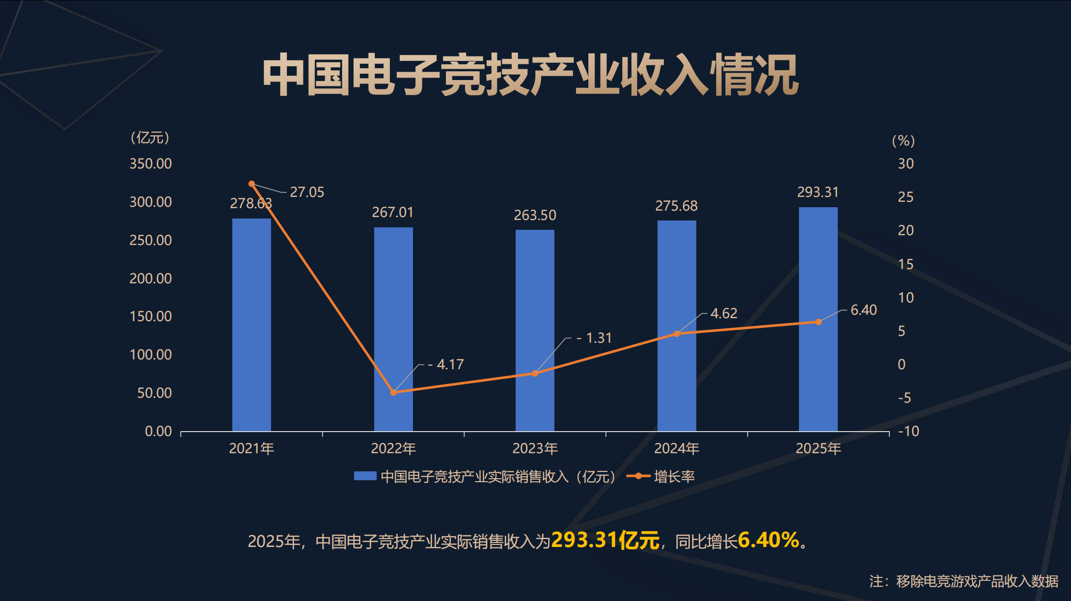 《2025年中国电子竞技产业报告》发布产业收入达29331亿元