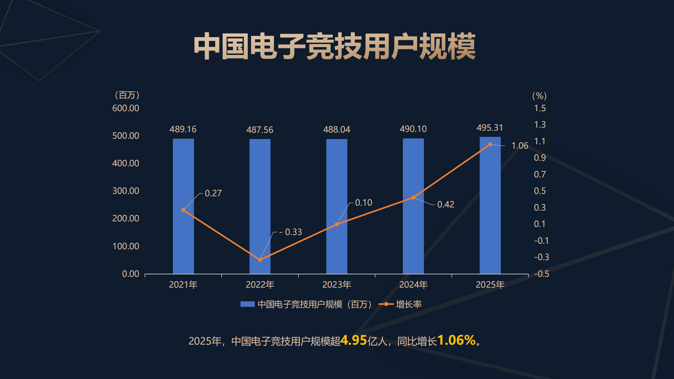 《2025年中国电子竞技产业报告》发布产业收入达29331亿元(图3)