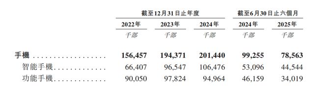 深圳手机巨头冲刺港交所！年入687亿销量全球第三(图9)