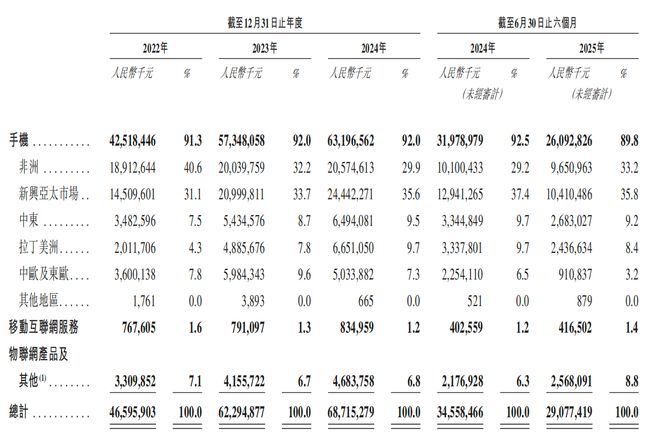 深圳手机巨头冲刺港交所！年入687亿销量全球第三(图6)