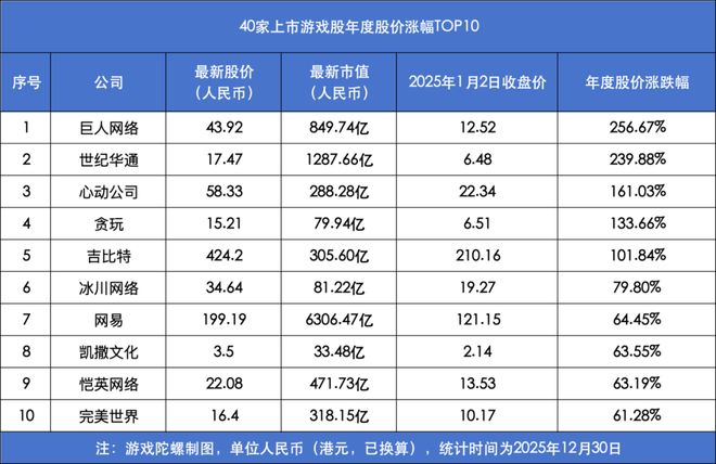 年终复盘|2025年游戏股你都买对了吗?