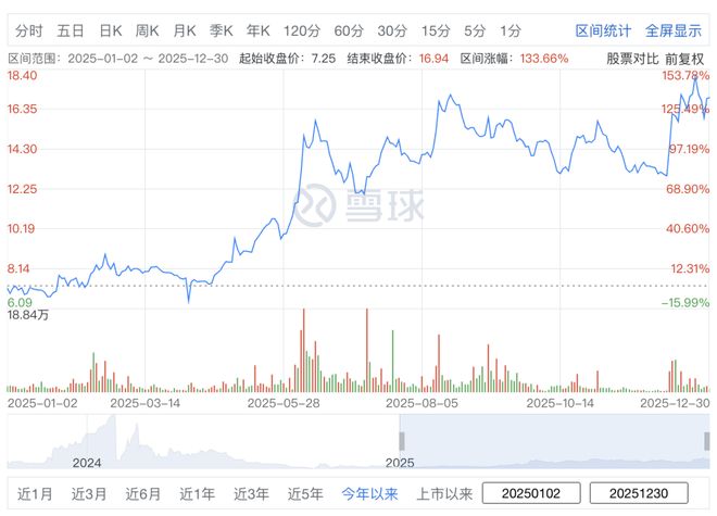 年终复盘｜2025年游戏股你都买对了吗？(图8)