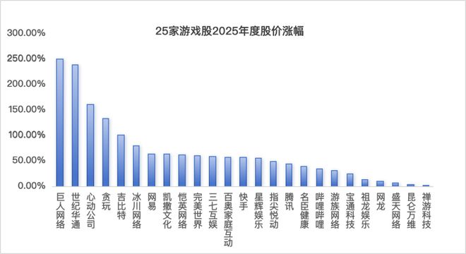年终复盘｜2025年游戏股你都买对了吗？(图10)