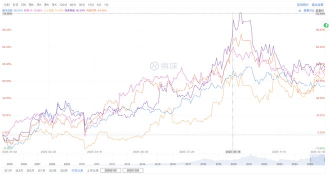 年终复盘｜2025年游戏股你都买对了吗？(图12)