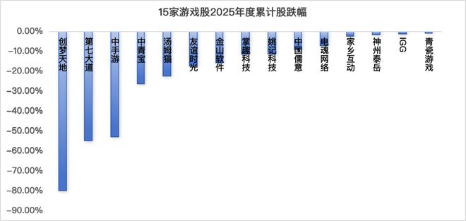 年终复盘｜2025年游戏股你都买对了吗？(图13)