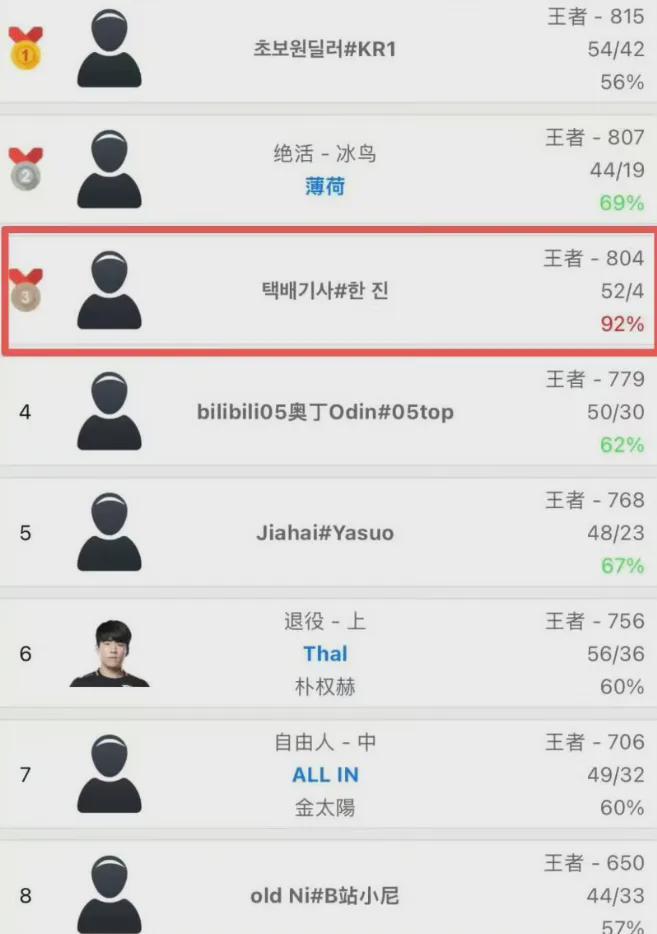 AI入侵？电竞圈炸锅！神秘账号51小时登顶LOL韩服胜率达92%……(图2)