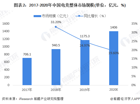2020年电子竞技市场规模及发展趋势分析 女性用户占比提升【组图】(图2)