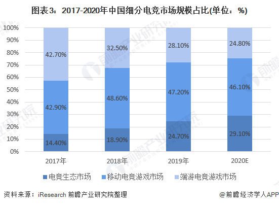2020年电子竞技市场规模及发展趋势分析 女性用户占比提升【组图】(图3)
