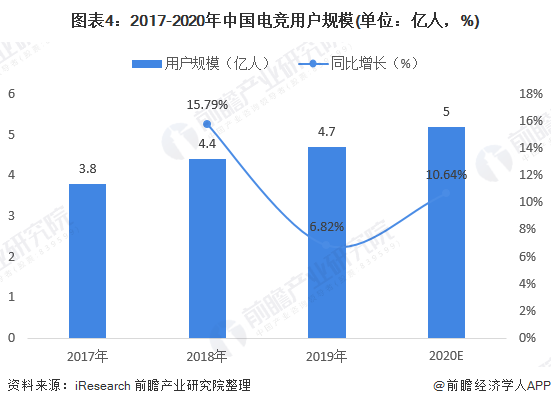 2020年电子竞技市场规模及发展趋势分析 女性用户占比提升【组图】(图4)