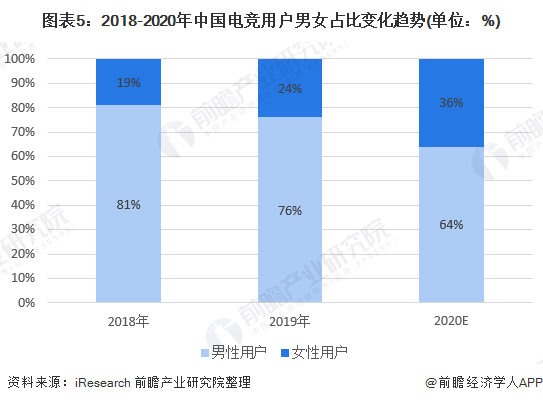 2020年电子竞技市场规模及发展趋势分析 女性用户占比提升【组图】(图5)