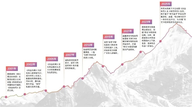 “传奇”IP报告：每年稳定收入约300亿+累计IP价值超3700亿