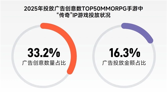 “传奇”IP报告：每年稳定收入约300亿+累计IP价值超3700亿(图34)