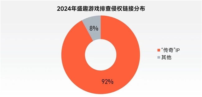 “传奇”IP报告：每年稳定收入约300亿+累计IP价值超3700亿(图36)