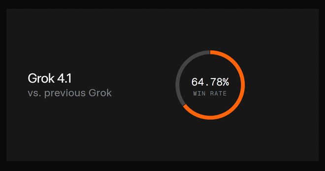 AI榜单“变天”了！马斯克发布Grok 41盲测排名登顶第一(图2)