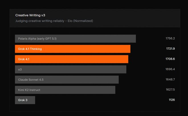 AI榜单“变天”了！马斯克发布Grok 41盲测排名登顶第一(图5)