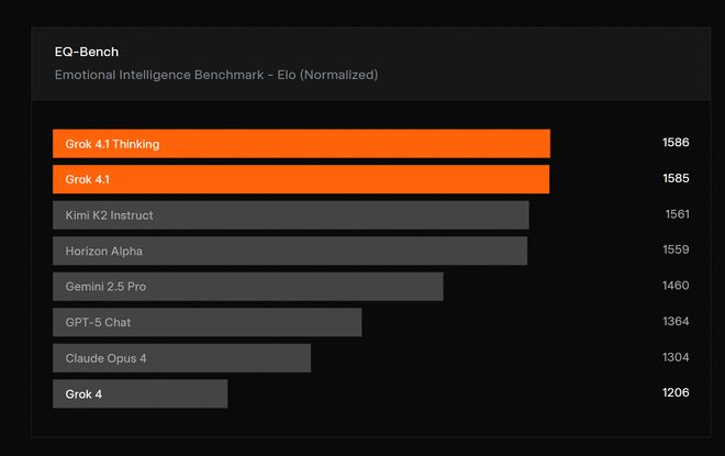 AI榜单“变天”了！马斯克发布Grok 41盲测排名登顶第一(图4)