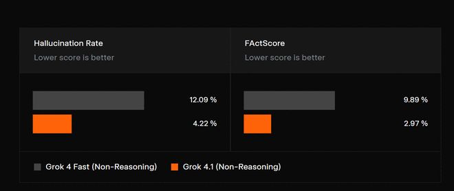 AI榜单“变天”了！马斯克发布Grok 41盲测排名登顶第一(图6)