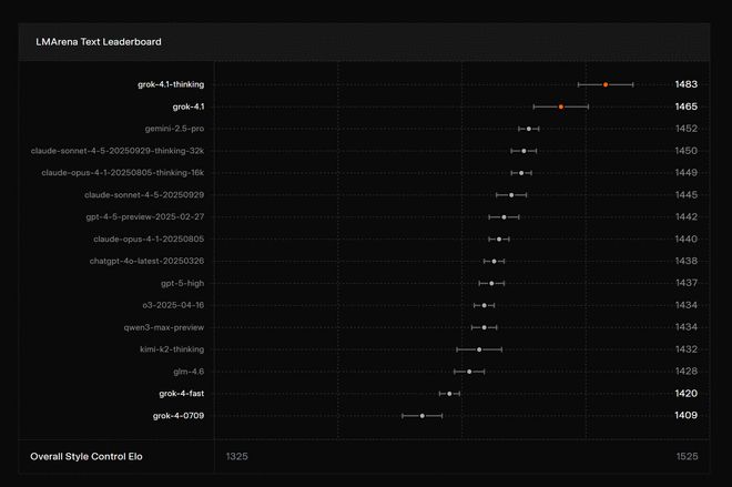 AI榜单“变天”了！马斯克发布Grok 41盲测排名登顶第一(图3)